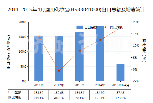 2011-2015年4月唇用化妝品(HS33041000)出口總額及增速統(tǒng)計 2011-2015年4月唇用化妝品(HS33041000)出口總額及增速統(tǒng)計
